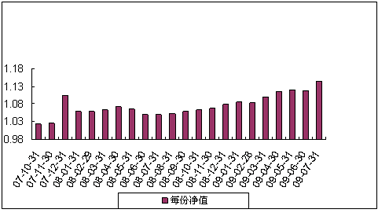 中信理財之基金計劃5號（理財編碼：P07A10101）2009年7月投資公告