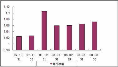 中信理財之基金計劃5號（理財編碼：P07A10101）2008年4月收益公告