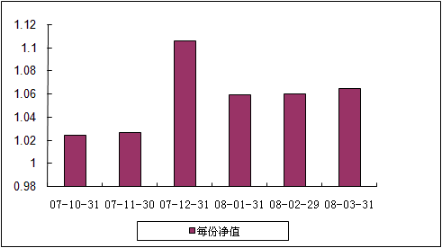 中信理財之基金計劃5號（理財編碼：P07A10101） 2008年3月收益公告