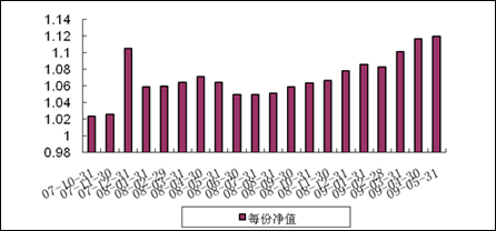 中信理財之基金計劃5號（理財編碼：P07A10101）2009年5月投資公告