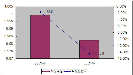 中信理財之基金計劃6號2007年11月收益公告