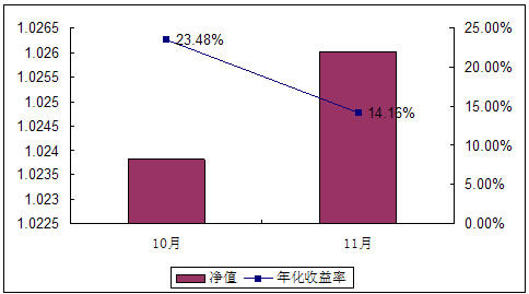 中信理財之基金計劃5號2007年11月收益公告