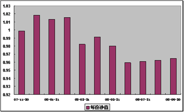 中信理財之基金計劃7號(理財編號：P07B80101)2008年9月收益公告