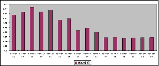 中信理財之基金計劃3號（理財編碼：P07880101）2008年11月收益公告