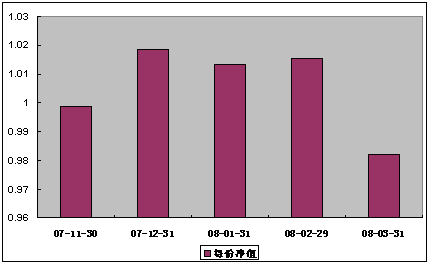 中信理財之基金計劃7號(理財編號：P07B80101) 2008年3月收益公告