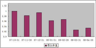 中信理財之基金計劃6號（理財編碼：P07B10101）2008年4月收益公告