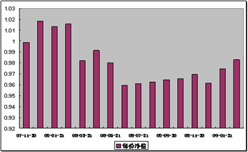 中信理財之基金計劃7號(理財編號：P07B80101)2009年2月投資公告