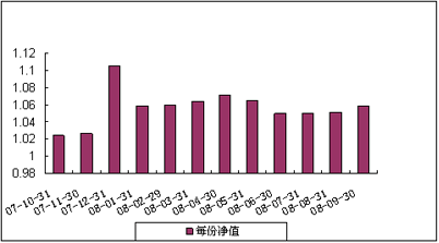 中信理財之基金計劃5號（理財編碼：P07A10101）2008年9月收益公告