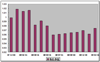 中信理財之基金計劃7號(理財編號：P07B80101)2009年1月投資公告