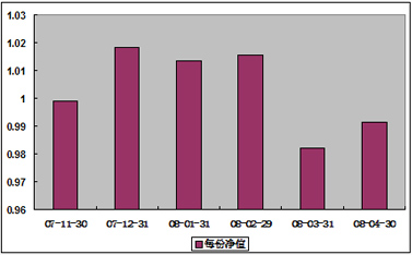 中信理財之基金計劃7號(理財編號：P07B80101)2008年4月收益公告