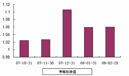 中信理財之基金計劃5號2008年2月收益公告