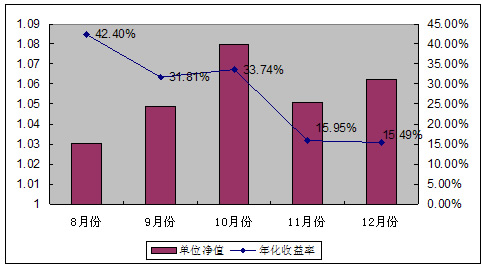 中信理財之基金計劃3號2007年12月收益公告