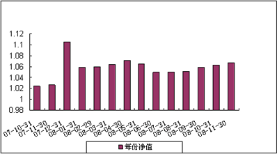 中信理財之基金計劃5號（理財編碼：P07A10101）2008年11月收益公告