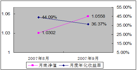 中信理財之基金計劃3號2007年9月收益公告