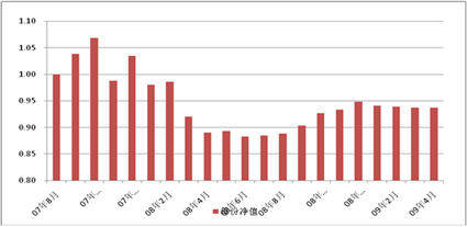 中信理財之基金計劃4號（理財編碼：P07940101）2009年4月投資公告