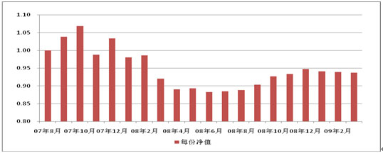 中信理財之基金計劃4號（理財編碼：P07940101）2009年3月投資公告
