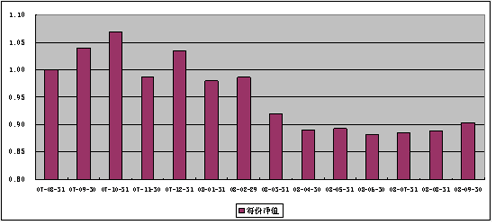 中信理財之基金計劃4號（理財編碼：P07940101）2008年9月收益公告