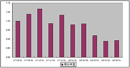 中信理財之基金計劃4號（理財編碼：P07940101）2008年5月收益公告