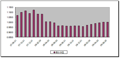 中信理財之基金計劃2號(理財編號：P07850101)2009年6月投資公告
