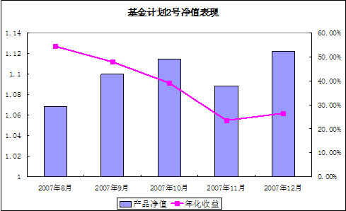中信理財之基金計劃2號2007年12月收益公告