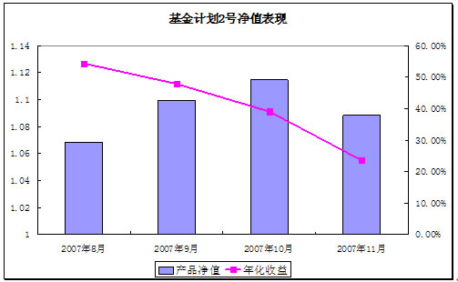 中信理財之基金計劃2號2007年11月收益公告