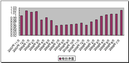 中信理財之基金計劃7號（理財編號：P07B80101）2009年7月投資公告