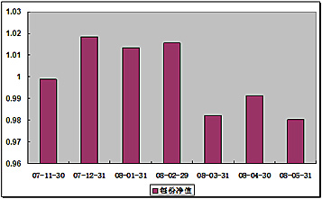 中信理財之基金計劃7號（理財編號：P07B80101）2008年5月收益公告
