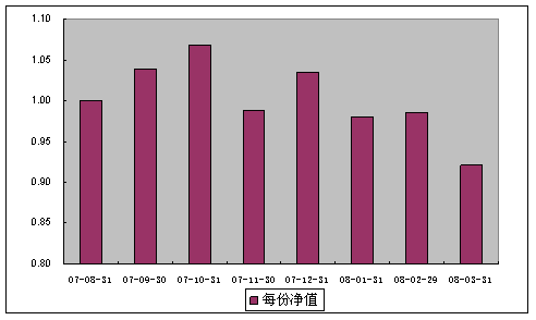 中信理財之基金計劃4號（理財編碼：P07940101） 2008年3月收益公告