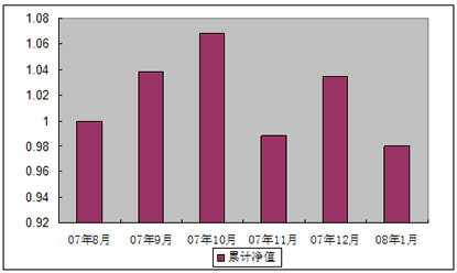 中信理財之基金計劃4號2008年1月收益公告