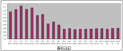 中信理財之基金計劃3號（理財編碼：P07880101）2009年4月投資公告