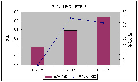中信理財之基金計劃4號2007年10月收益公告