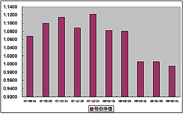 中信理財之基金計劃2號(理財編號：P07850101)2008年5月收益公告