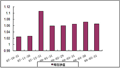 中信理財之基金計劃5號（理財編碼：P07A10101）2008年5月收益公告