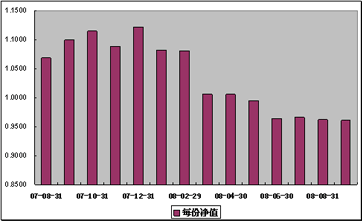 中信理財之基金計劃2號(理財編號：P07850101)2008年9月收益公告