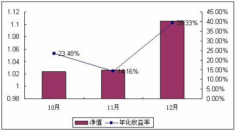 中信理財之基金計劃5號2007年12月收益公告