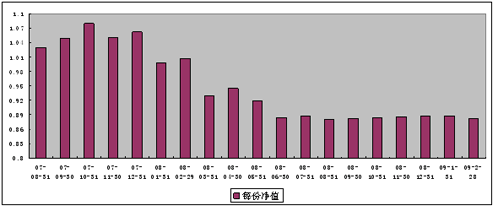 中信理財之基金計劃3號（理財編碼：P07880101）2009年2月投資公告