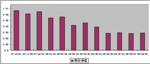 中信理財之基金計劃6號（理財編碼：P07B10101）2008年9月收益公告