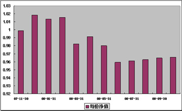 中信理財之基金計劃7號(理財編號：P07B80101)2008年10月收益公告