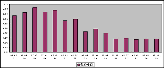 中信理財之基金計劃3號（理財編碼：P07880101）2008年10月收益公告