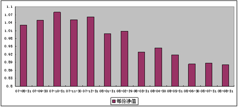 中信理財之基金計劃3號（理財編碼：P07880101）2008年8月收益公告