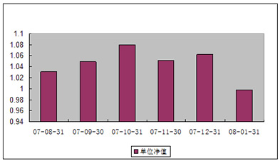 中信理財之基金計劃3號2008年1月收益公告