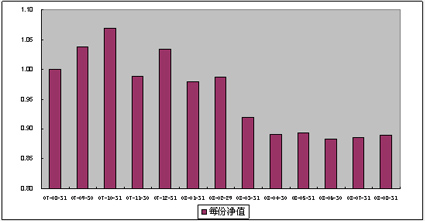 中信理財之基金計劃4號（理財編碼：P07940101）2008年8月收益公告