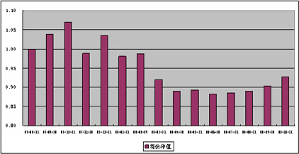 中信理財之基金計劃4號（理財編碼：P07940101）2008年10月收益公告