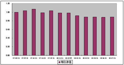 中信理財之基金計劃4號（理財編碼：P07940101）2008年7月收益公告