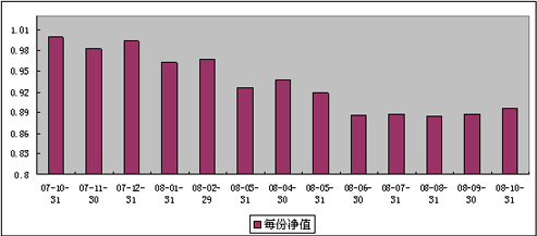 中信理財之基金計劃6號（理財編碼：P07B10101）2008年10益公告