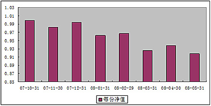 中信理財之基金計劃6號（理財編碼：P07B10101）2008年5月收益公告