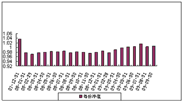中信理財之基金計劃8號（理財編碼：P07C30101）2009年9月投資公告