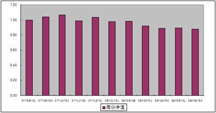 中信理財之基金計劃4號（理財編碼：P07940101）2008年6月收益公告