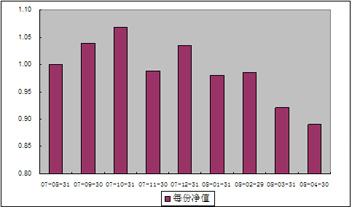 中信理財之基金計劃4號（理財編碼：P07940101）2008年4月收益公告