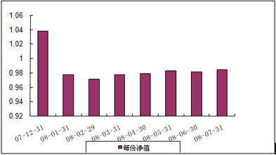 中信理財之基金計劃8號（理財編碼：P07C30101）2008年7月收益公告